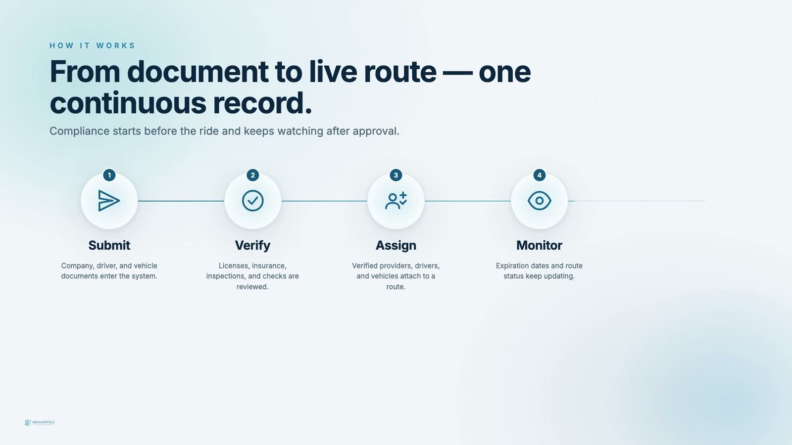 From document to live route process: submit, verify, assign, monitor